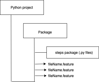 Behave Structure